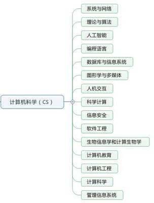 美国软件开发 高薪好就业，高校培养实力最彪悍的人工智能理论与算法软件开发